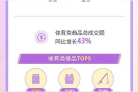 “奥运热”拉动消费新增长，抖音电商乒乓球、羽毛球、户外自行车成交额同比增幅超44%图片