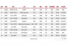 AI成财富密码！福布斯2024富豪榜公布：扎克伯格猛增千亿美元，黄仁勋进全球前20，梁见后上榜图片