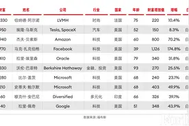 AI成财富密码！福布斯2024富豪榜公布：扎克伯格猛增千亿美元，黄仁勋进全球前20，梁见后上榜图片