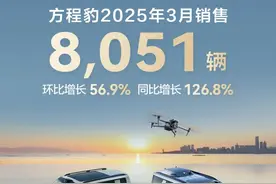 比亚迪方程豹，卖爆了！销量同比增长126.8%图片