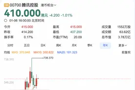 腾讯去年回购129次，涉1120亿港元，全年股价涨44%图片