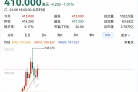 腾讯去年回购129次，涉1120亿港元，全年股价涨44%图片