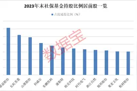 社保基金一季度重仓股抢先看（附名单）图片