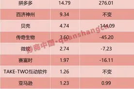 大举加仓拼多多！高瓴350亿持仓曝光图片