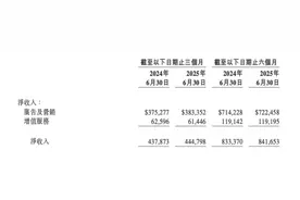 微博二季度净利增超一成：618推高电商收入，对智搜产品商业化有较高期待值图片