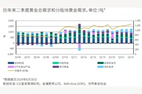 全球黄金需求总量破二季度纪录！图片