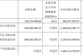 君实生物：2023年前三季度亏损14.07亿元图片