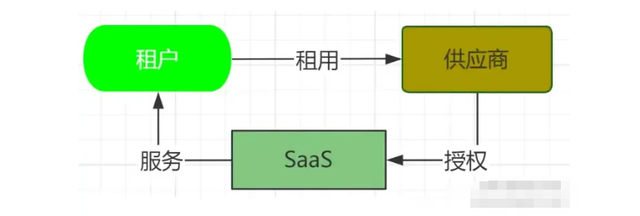 SaaS到底是什么？从概念、细分结构、特点等方面带你详细了解
