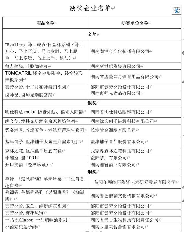 创最佳成绩！2025中国特色旅游商品大赛湖南夺5金7银6铜