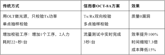 技术再突破！信而泰Hunter OCT-8A破解光猫功率校验与流量测试难题