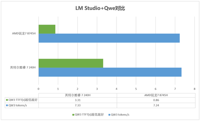 实测锐龙7 8745H 与 酷睿 7 240H主流商用办公本该选谁？