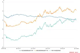 美元理财持续火热，今年规模逼近3000亿，较去年同期已翻倍，部分产品收益率触及5%以上图片