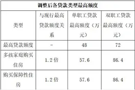 关于调整住房公积金部分贷款和提取政策的通知图片