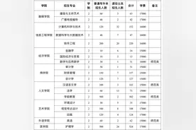 2024年高招全服务丨河南开封科技传媒学院（原河南大学民生学院）发布2024年专升本招生计划图片