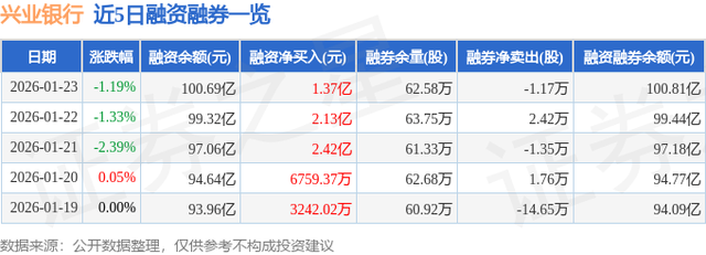 兴业银行（601166）1月23日主力资金净卖出2.93亿元