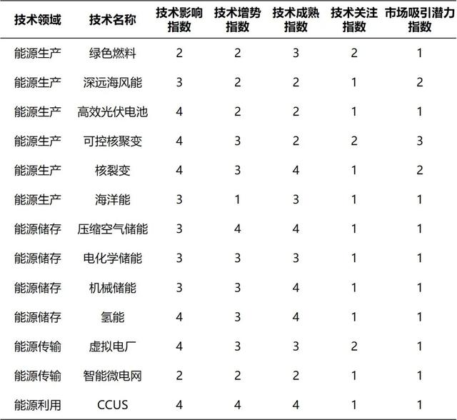 未来能源技术国际竞争态势研究