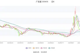 广生堂：2024年上半年亏损3603.78万元图片