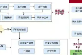 “‘区块链+调解服务’探索纠纷化解新模式”入选本市区块链创新应用典型案例｜法律科技专刊图片