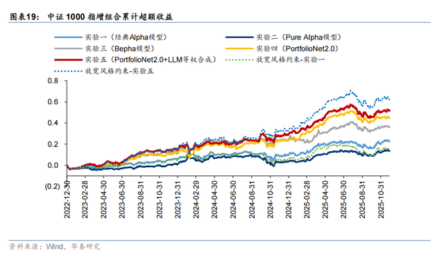 华泰 | 金工：PortfolioNet 2.0 - 如何兼取风格收益与Pure Alpha