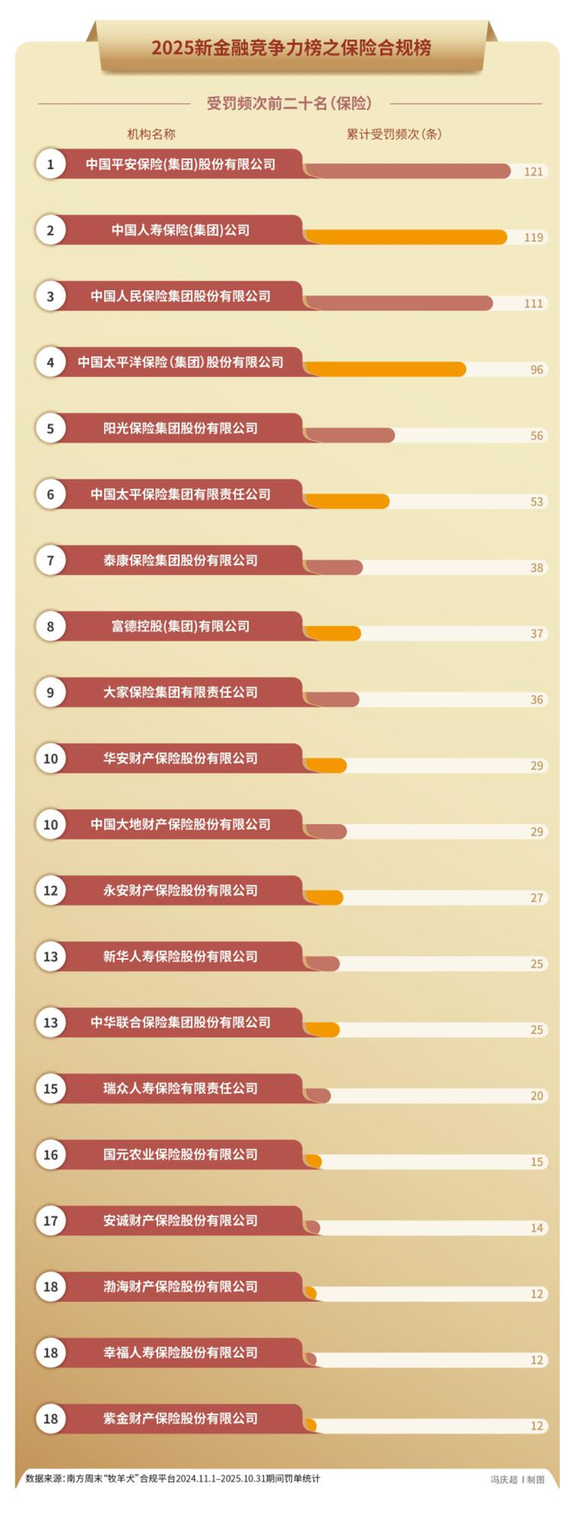 5000张罚单32亿元罚款，金融监管铁拳砸向谁？｜2025年度“金标杆”