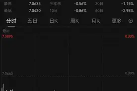 人民币对美元即期汇率升破7.05，8月至今已升值2.4%图片