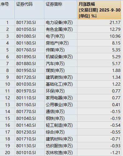 9月创业板指大涨12% A股节后如何走