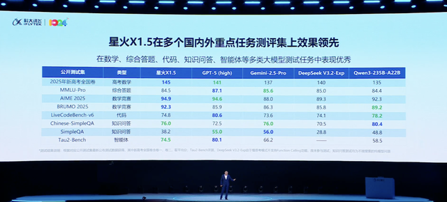 1台华为昇腾标配服务器就能“跑”！星火X1.5发布，科大讯飞揭示AI红利兑现四大路径