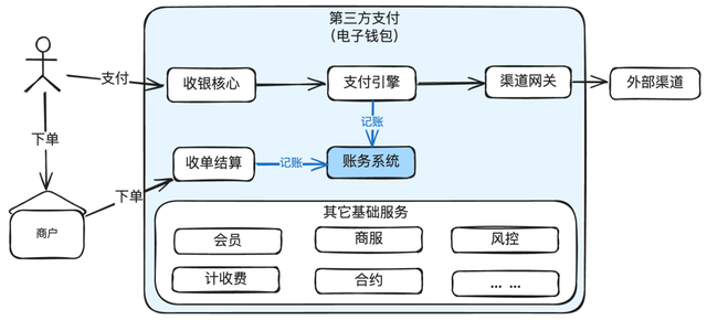 图解支付账务系统核心设计
