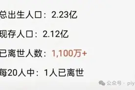 “每20个80后就有1人去世”？谣言！罪魁祸首可能是AI图片