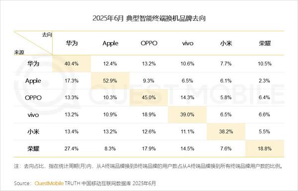 刘作虎：OPPO用户换机忠诚度安卓第一 全球仅次于苹果