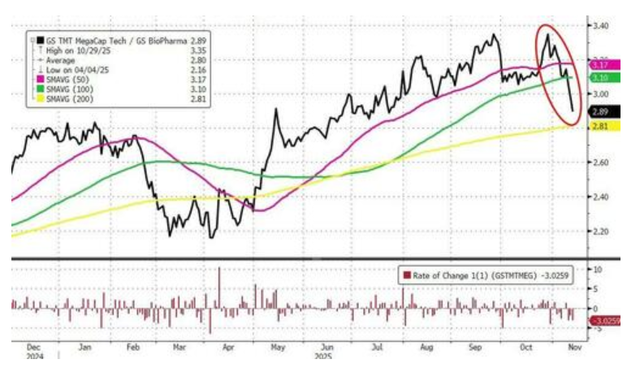 科技股、数字币被抛售，美国市场继续本月开启的“避险模式”