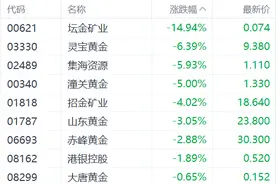 金价冲高回落，港股黄金股集体跳水！坛金矿业跌15%，灵宝黄金跌6%，招金矿业跌4%，山东黄金跌3%，赤峰黄金跌3%图片