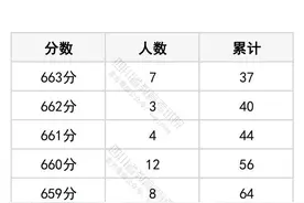 四川省2025年普通高考历史类成绩分段统计表出炉图片
