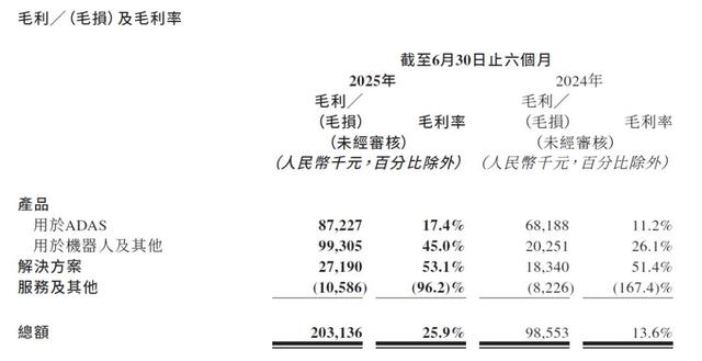 机器人爆发、汽车下降，速腾聚创开始讲新故事