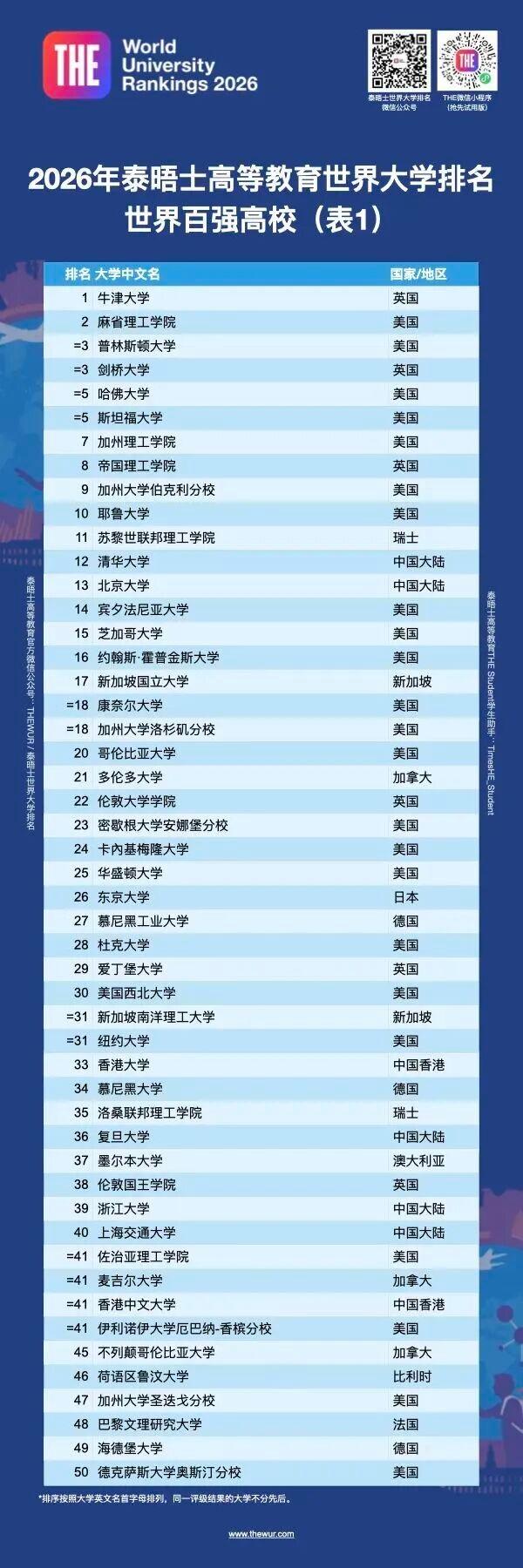 泰晤士世界大学最新排名发布，清华大学亚洲榜首全球12，13所大陆高校进入全球前200