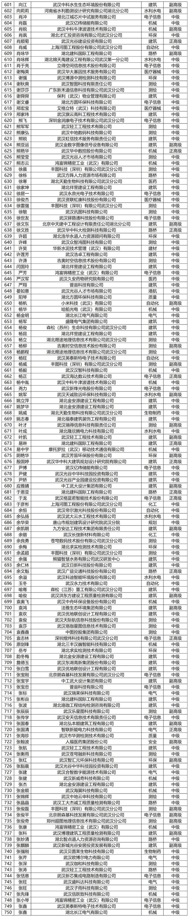 关于武汉东湖新技术开发区2023年(下半年）工程技术水平能力测试合格人员的公示