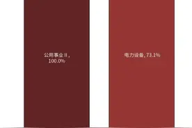4月全社会用电量同比增长7%，绿色电力ETF（562960）、新能源ETF易方达（516090）等产品布局行业投资机遇图片