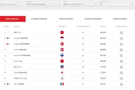 世界羽联更新最新排名，国羽继续占据男单混双榜首图片