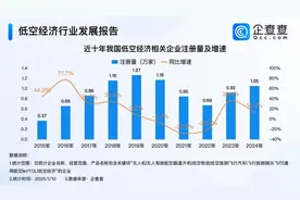企查查：去年低空经济企业注册量破万家，山东现存企业全国第二图片