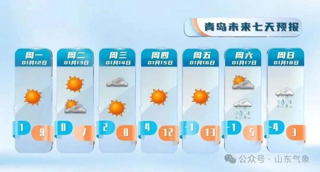 “以为眼花了”，山东气温将飙到17℃！天气上演超级过山车
