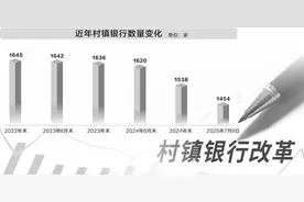 中小金融机构“瘦身健体”提速，年内已有84家村镇银行获批解散图片