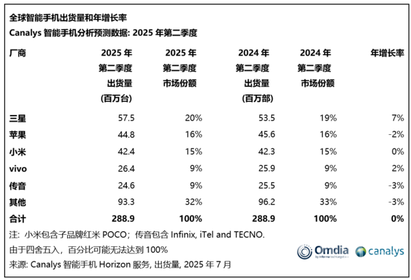 二季度全球手机出货数据出炉：三星夺冠 小米第三