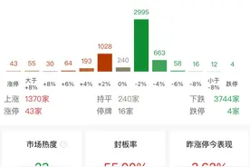 收评：创业板指跌1.42%再创调整新低 AI眼镜概念股逆势爆发图片