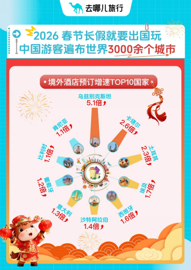 超长春节引爆出入境游“双向奔赴”，重庆如何接住“泼天流量”