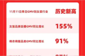 快手双11女装GMV创单日新高，女装品牌自播GMV同比增长155%图片