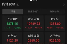 沪指低开0.05%，江苏吴中跌停图片