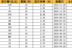 中国人寿获批发行不超350亿资本补充债 年内保险业发债规模近千亿 仍有部分险企因低评级融资受限图片