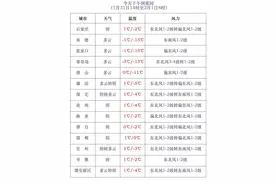 局地小雪+阵风7到8级，外出注意防寒保暖！河北最新天气→图片