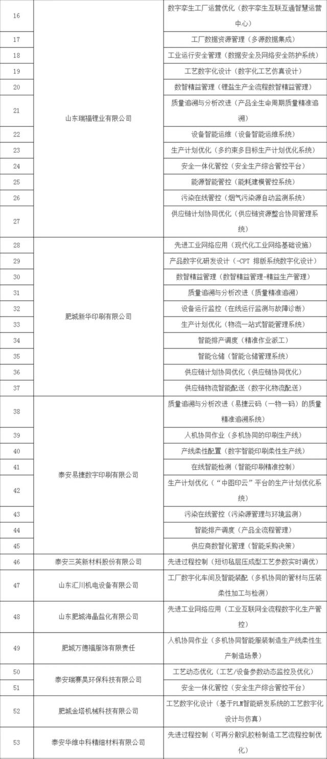 喜报！肥城38个项目入选！
