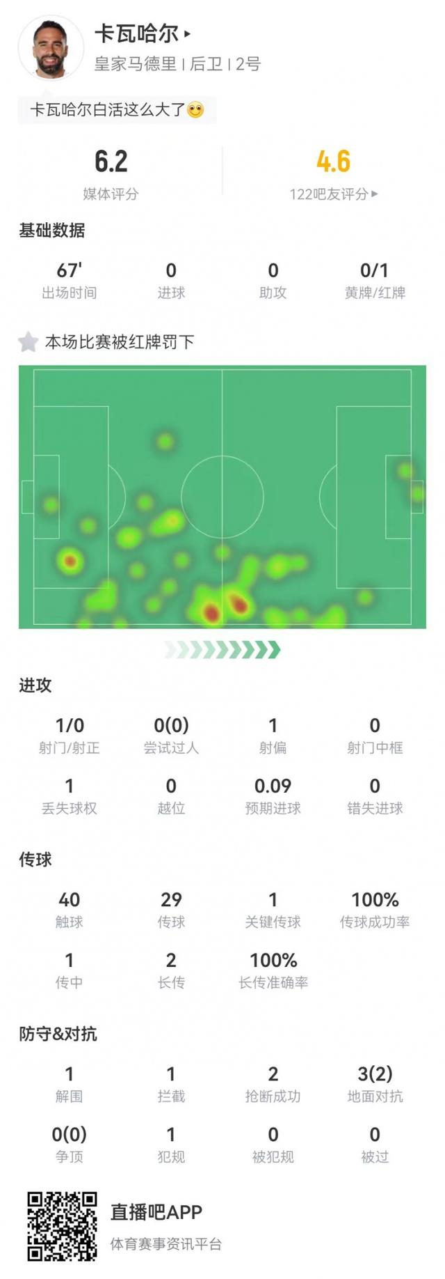 卡瓦哈尔本场传球成功率100%